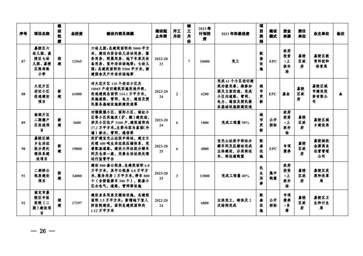 实施项目247个！《南充市实施城市建设板块重大工程项目2023年行动方案》发布！