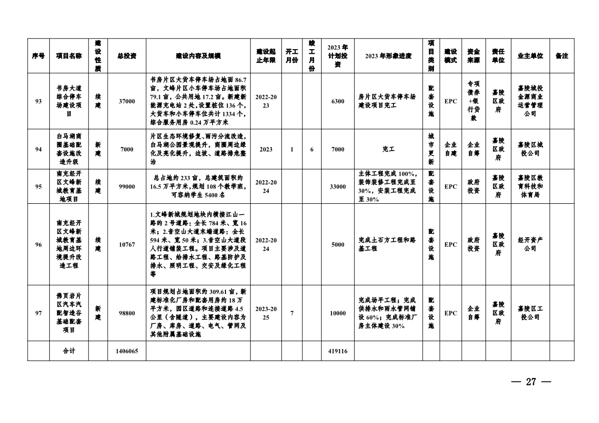 实施项目247个！《南充市实施城市建设板块重大工程项目2023年行动方案》发布！