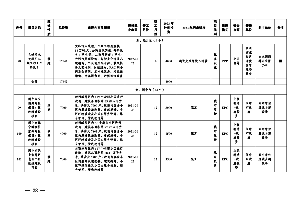 实施项目247个！《南充市实施城市建设板块重大工程项目2023年行动方案》发布！