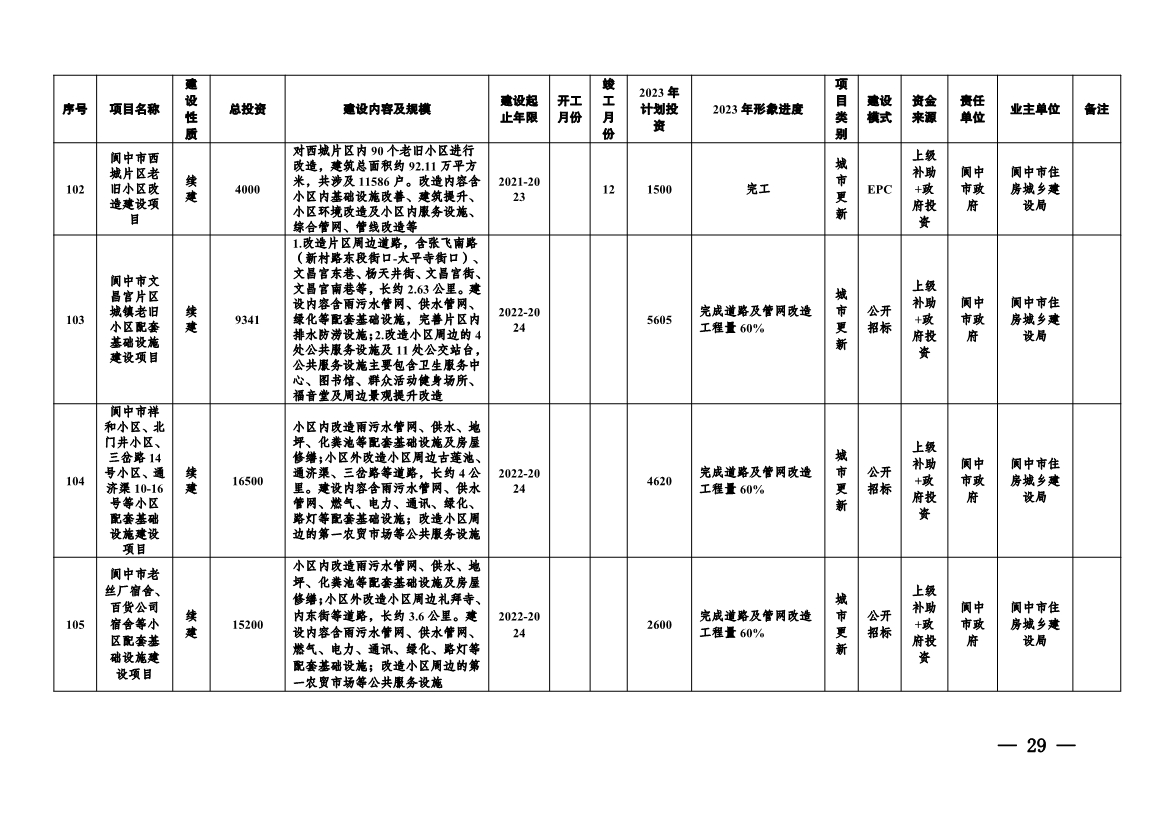 实施项目247个！《南充市实施城市建设板块重大工程项目2023年行动方案》发布！