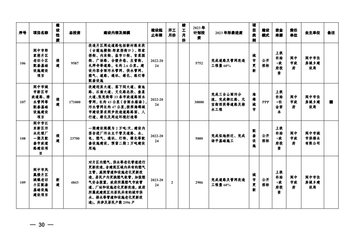 实施项目247个！《南充市实施城市建设板块重大工程项目2023年行动方案》发布！