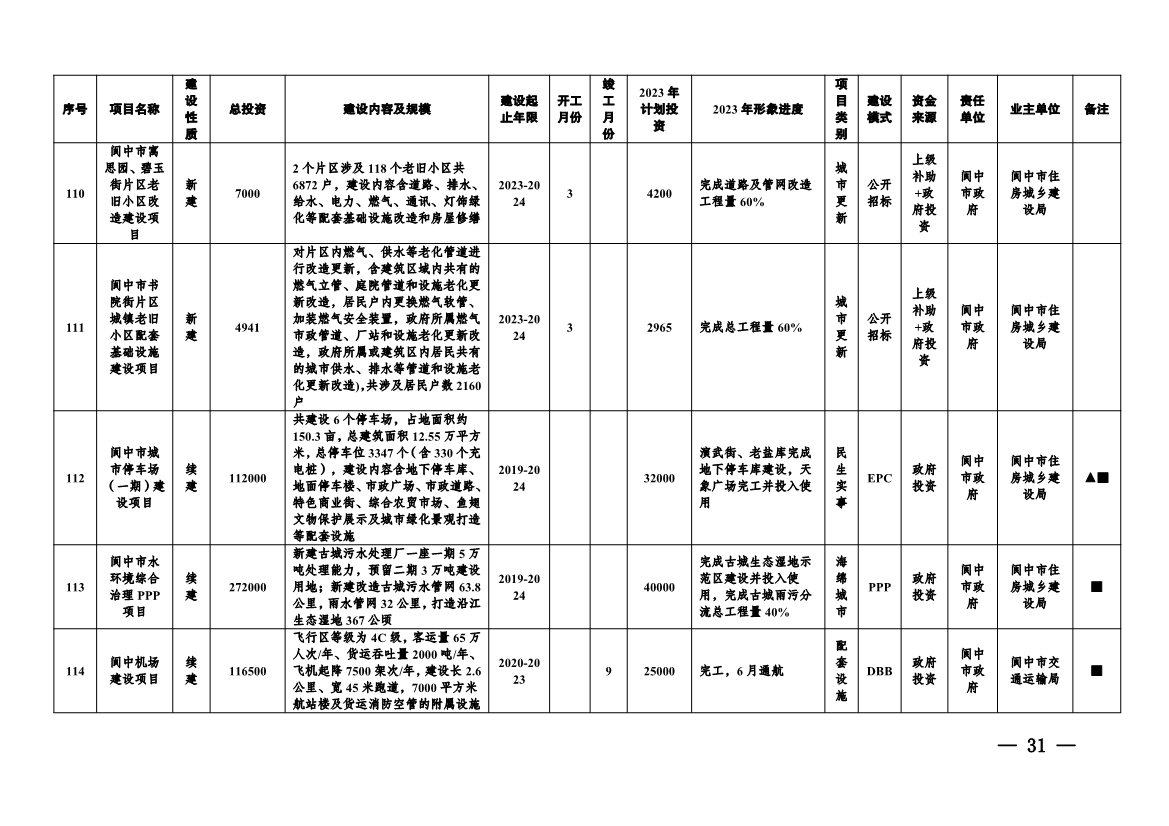 实施项目247个！《南充市实施城市建设板块重大工程项目2023年行动方案》发布！