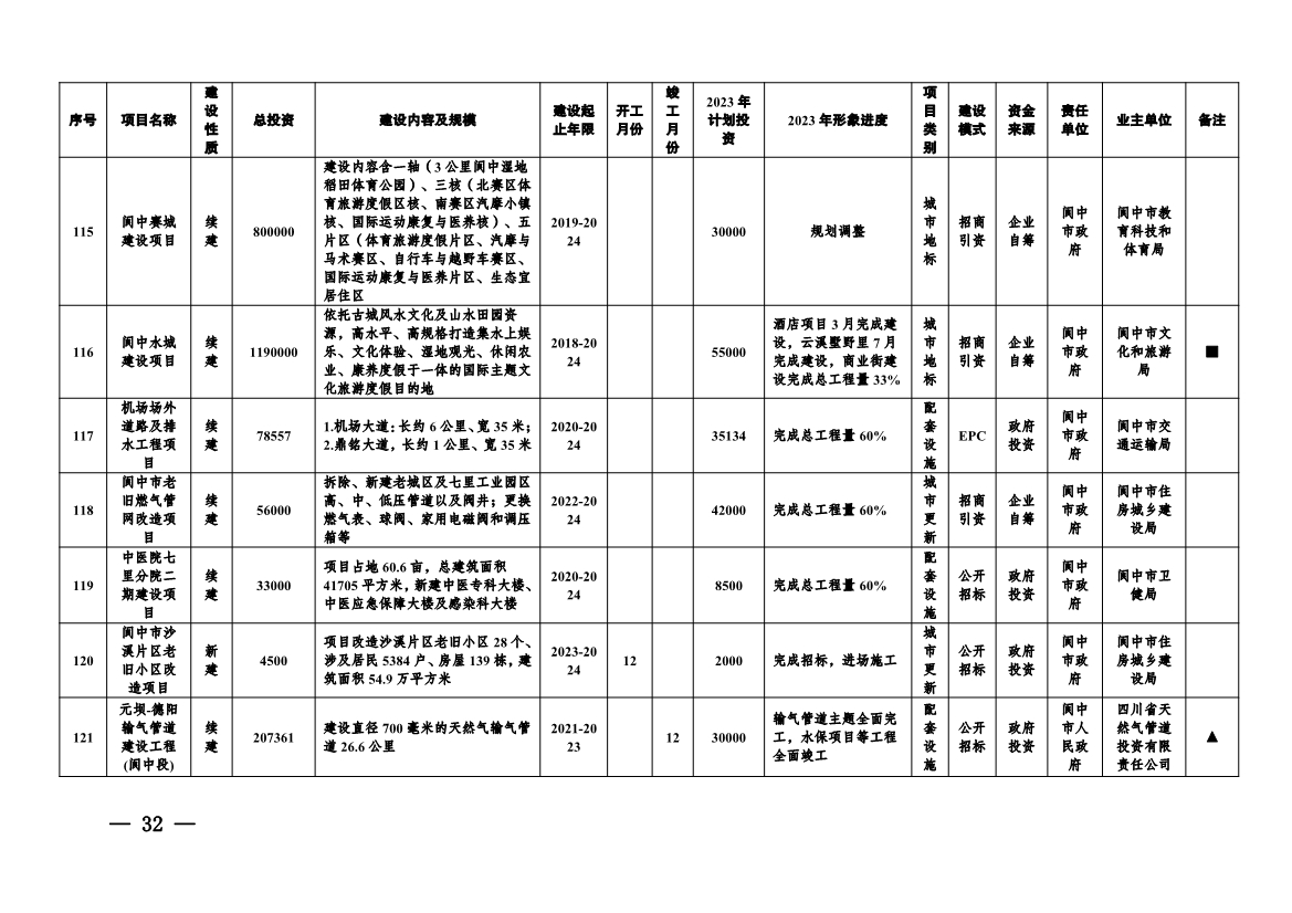 实施项目247个！《南充市实施城市建设板块重大工程项目2023年行动方案》发布！