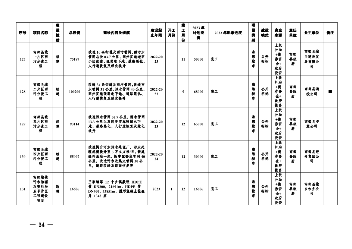 实施项目247个！《南充市实施城市建设板块重大工程项目2023年行动方案》发布！