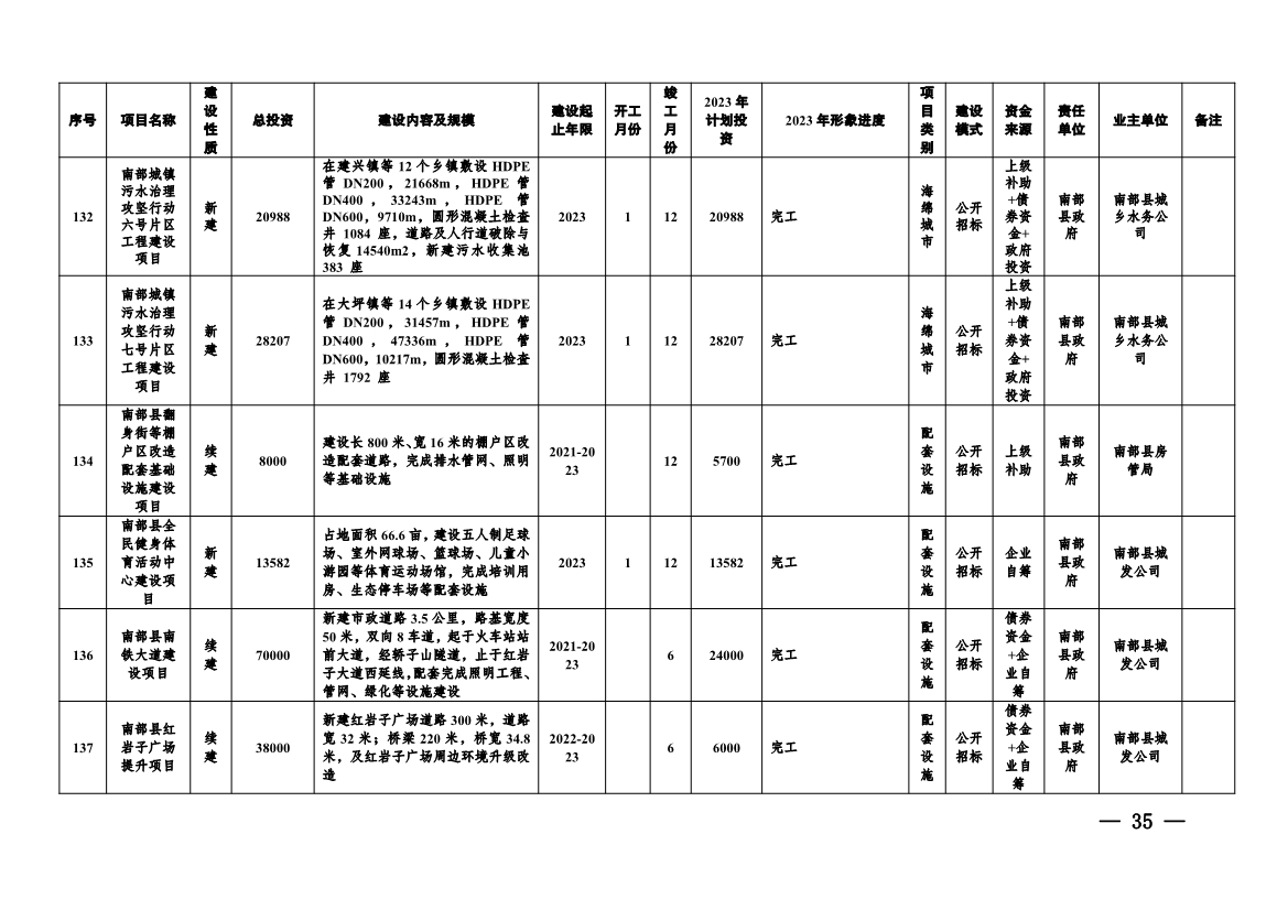 实施项目247个！《南充市实施城市建设板块重大工程项目2023年行动方案》发布！