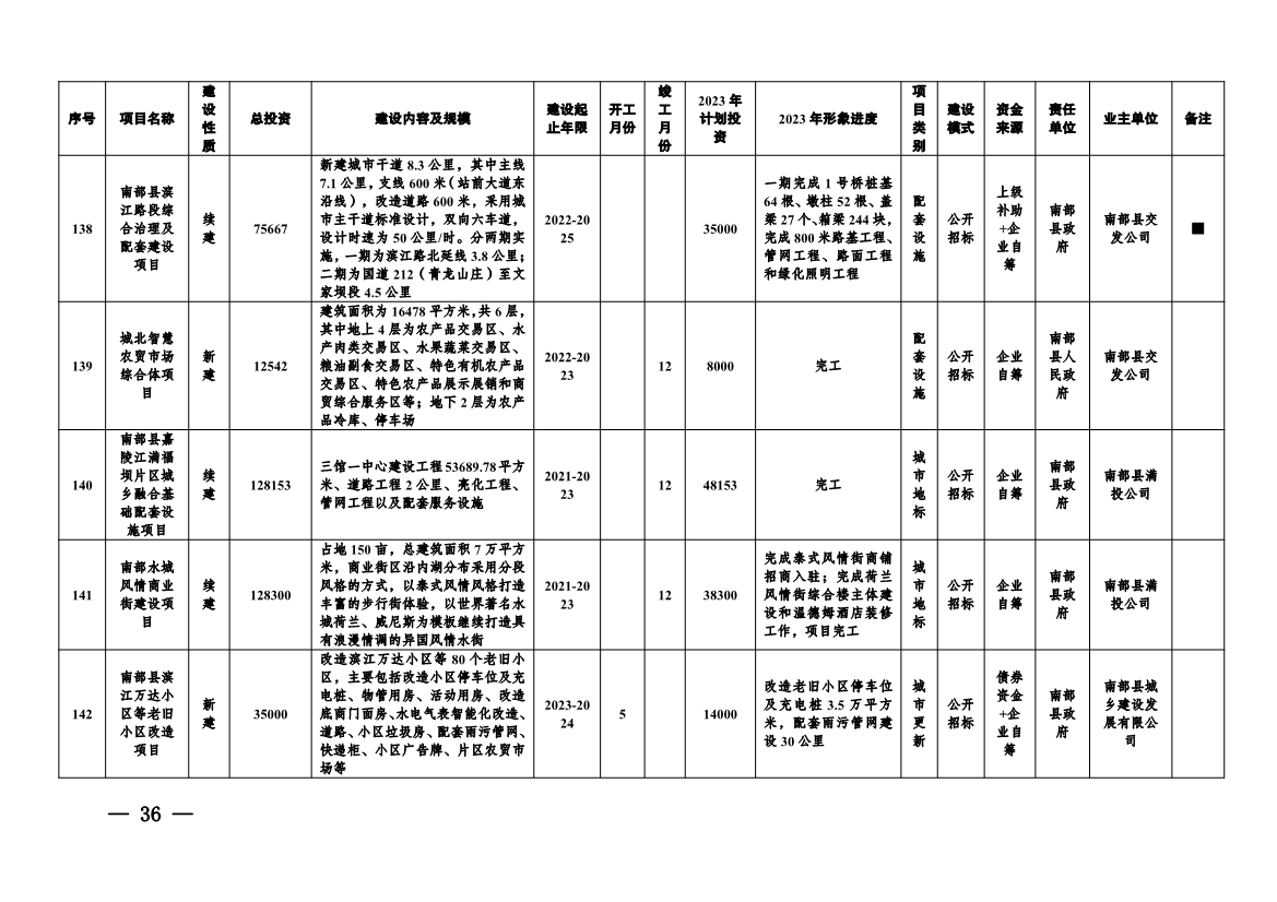 实施项目247个！《南充市实施城市建设板块重大工程项目2023年行动方案》发布！