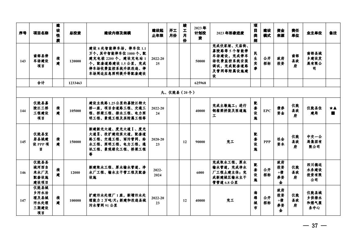 实施项目247个！《南充市实施城市建设板块重大工程项目2023年行动方案》发布！