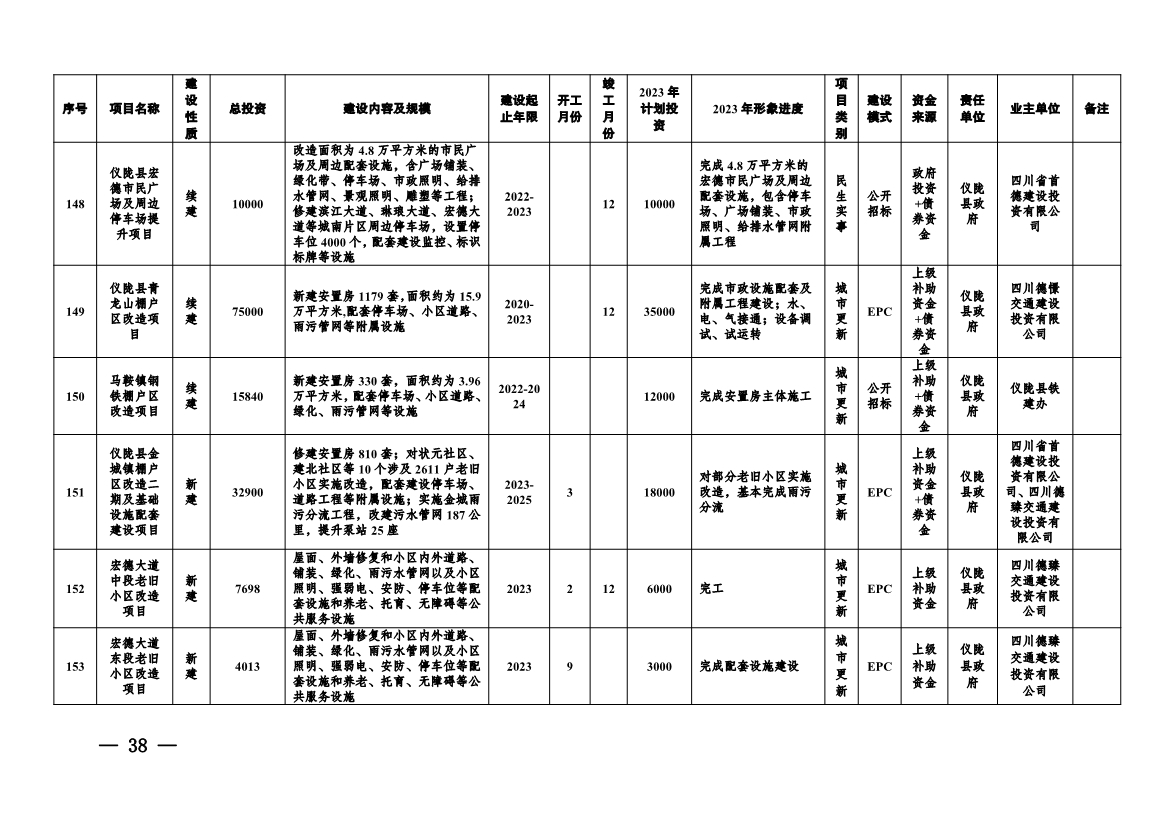实施项目247个！《南充市实施城市建设板块重大工程项目2023年行动方案》发布！