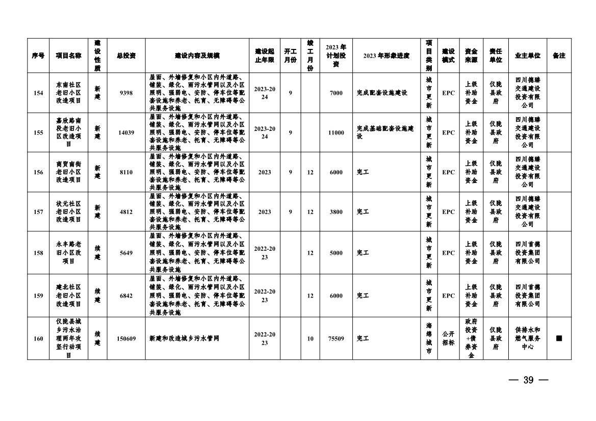 实施项目247个！《南充市实施城市建设板块重大工程项目2023年行动方案》发布！