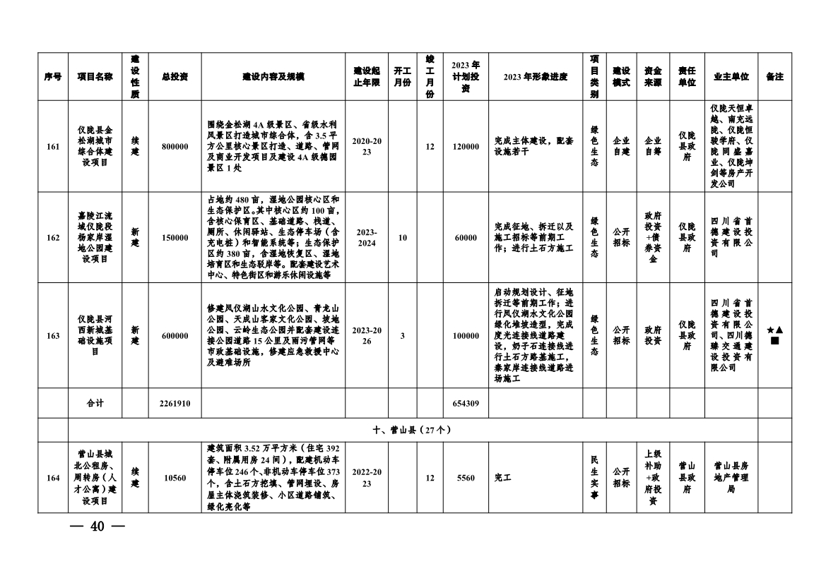 实施项目247个！《南充市实施城市建设板块重大工程项目2023年行动方案》发布！