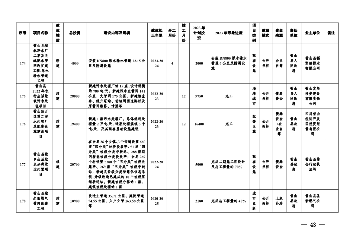 实施项目247个！《南充市实施城市建设板块重大工程项目2023年行动方案》发布！