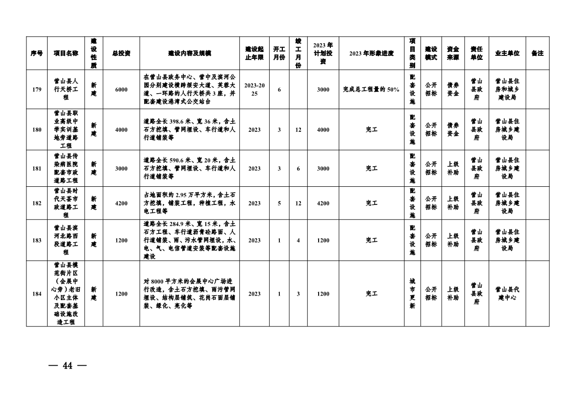 实施项目247个！《南充市实施城市建设板块重大工程项目2023年行动方案》发布！