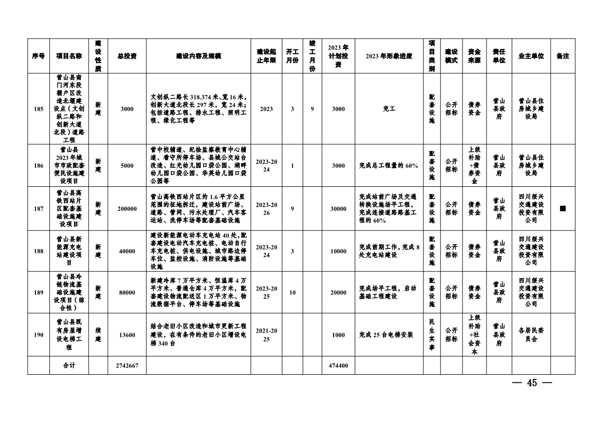 实施项目247个！《南充市实施城市建设板块重大工程项目2023年行动方案》发布！