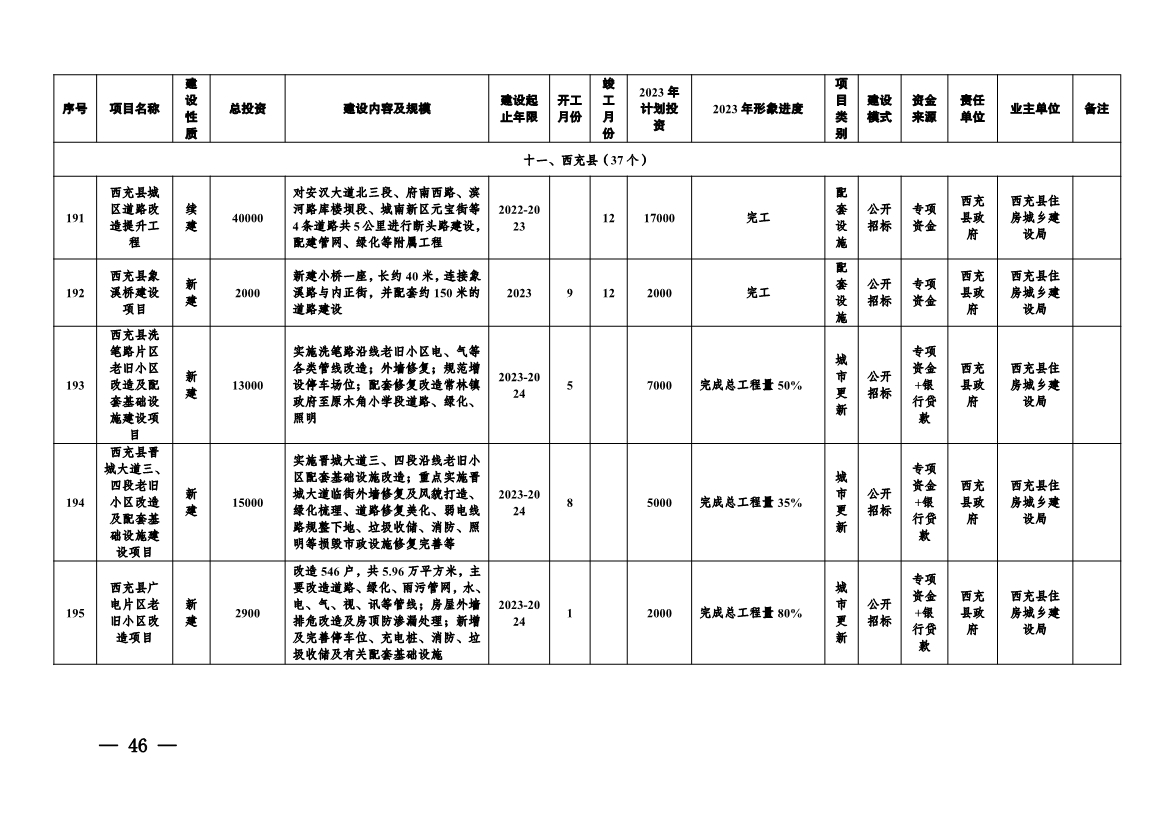 实施项目247个！《南充市实施城市建设板块重大工程项目2023年行动方案》发布！