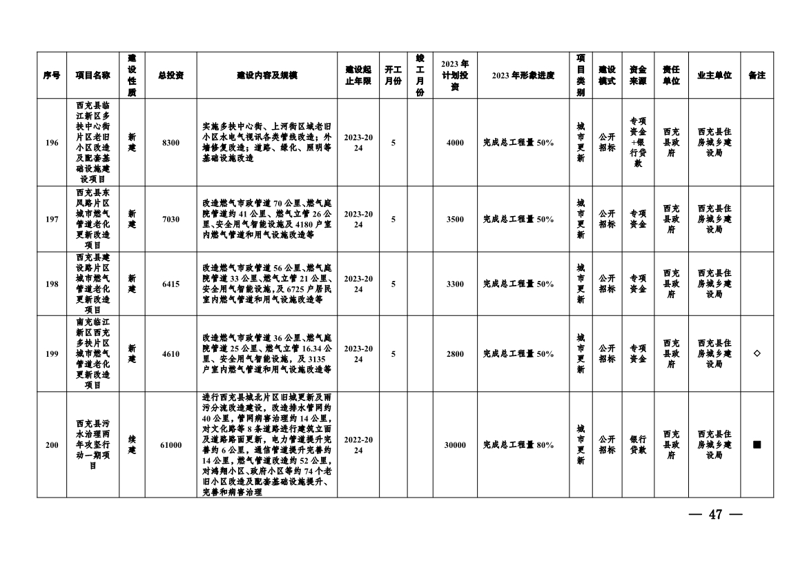 实施项目247个！《南充市实施城市建设板块重大工程项目2023年行动方案》发布！