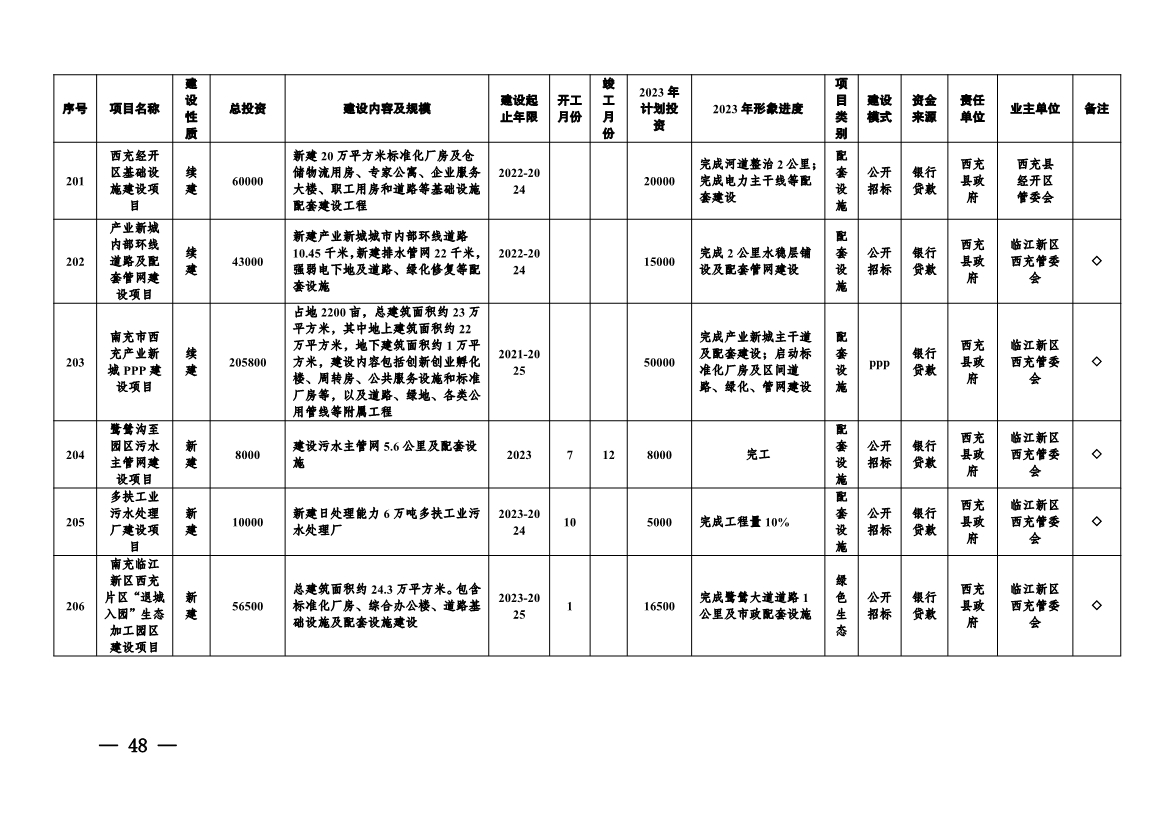 实施项目247个！《南充市实施城市建设板块重大工程项目2023年行动方案》发布！