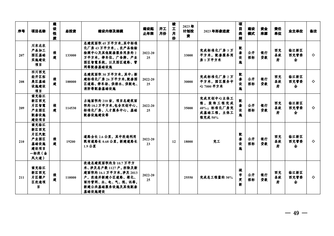 实施项目247个！《南充市实施城市建设板块重大工程项目2023年行动方案》发布！