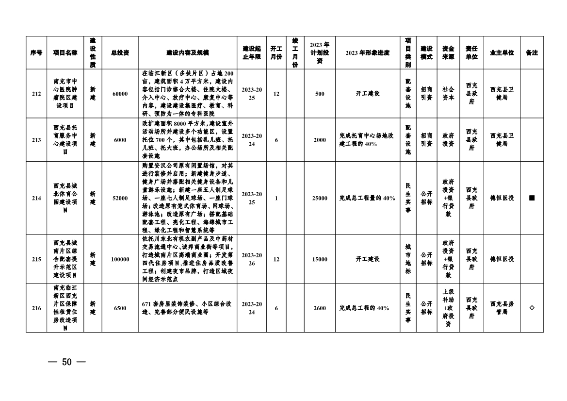 实施项目247个！《南充市实施城市建设板块重大工程项目2023年行动方案》发布！