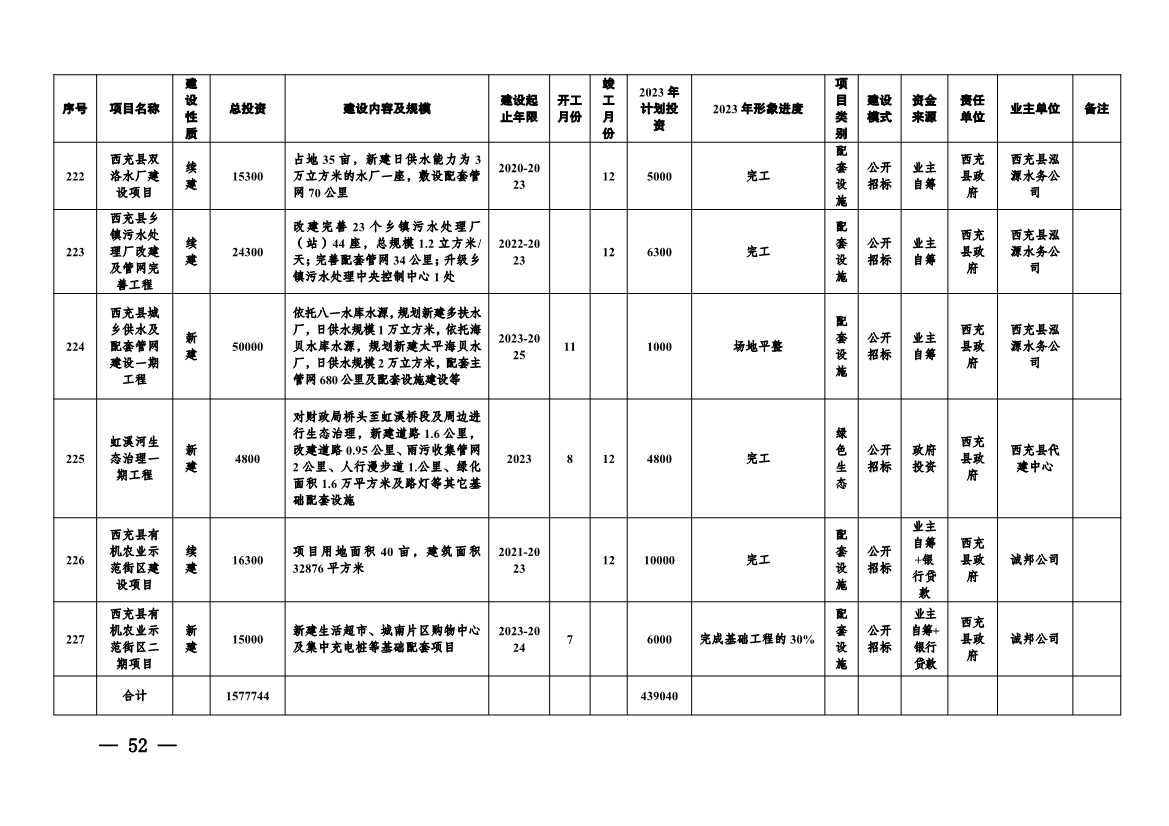 实施项目247个！《南充市实施城市建设板块重大工程项目2023年行动方案》发布！