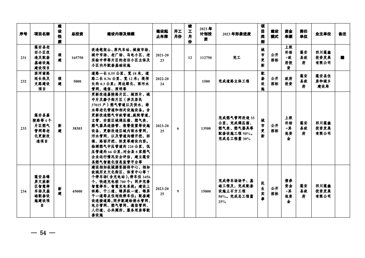 实施项目247个！《南充市实施城市建设板块重大工程项目2023年行动方案》发布！