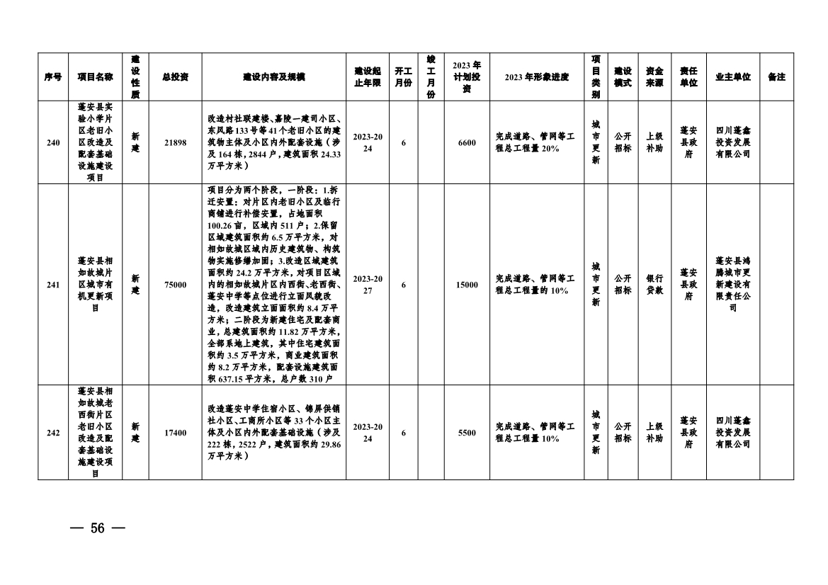 实施项目247个！《南充市实施城市建设板块重大工程项目2023年行动方案》发布！