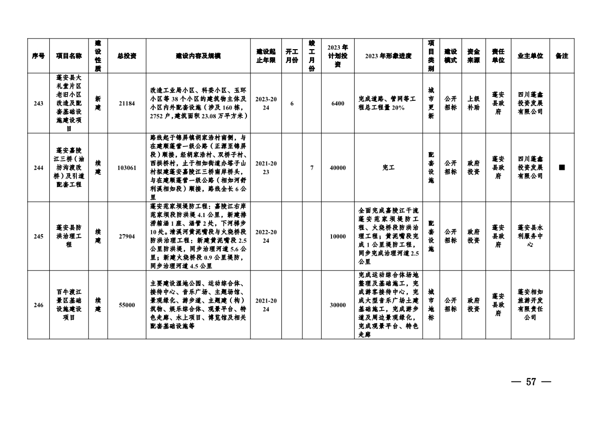 实施项目247个！《南充市实施城市建设板块重大工程项目2023年行动方案》发布！