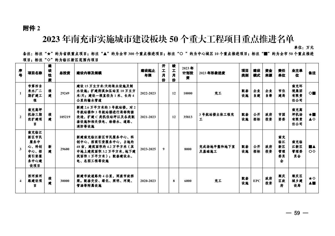 实施项目247个！《南充市实施城市建设板块重大工程项目2023年行动方案》发布！