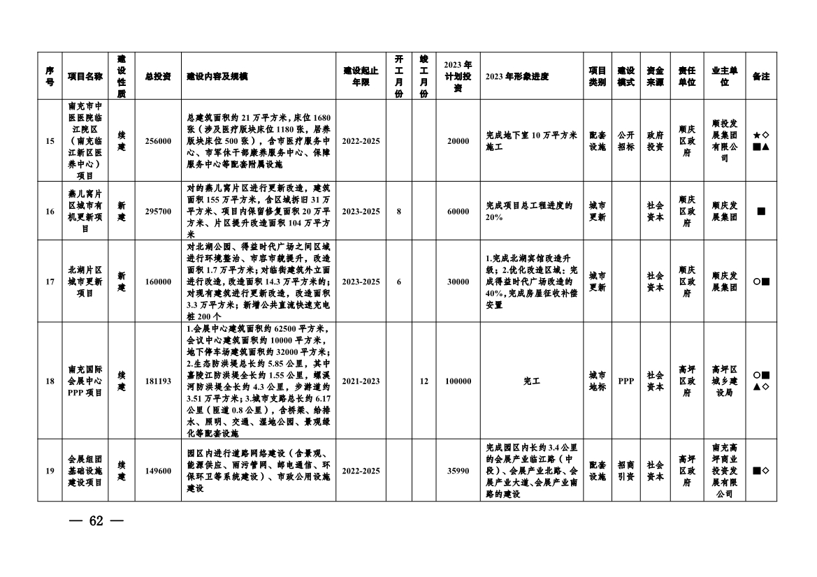 实施项目247个！《南充市实施城市建设板块重大工程项目2023年行动方案》发布！