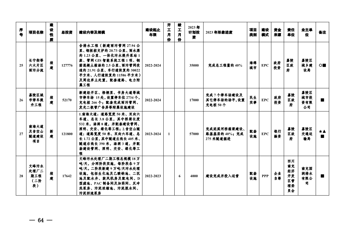 实施项目247个！《南充市实施城市建设板块重大工程项目2023年行动方案》发布！