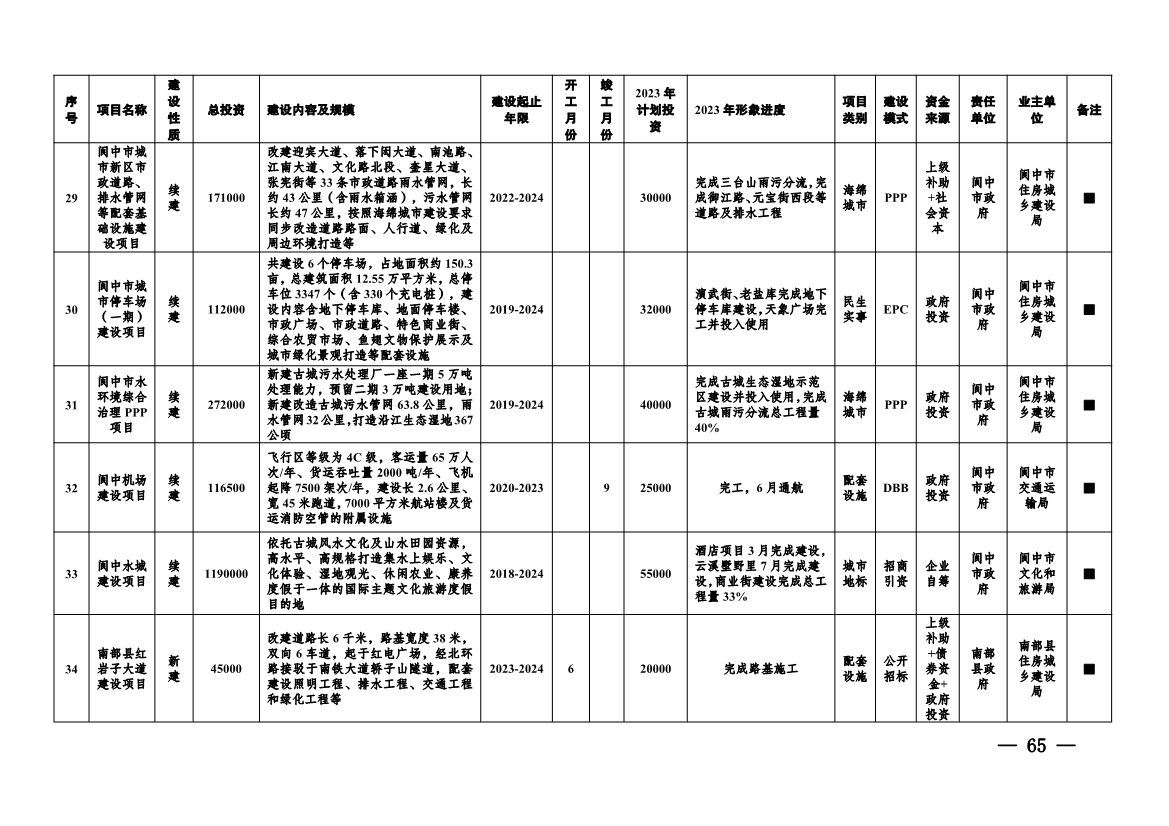 实施项目247个！《南充市实施城市建设板块重大工程项目2023年行动方案》发布！