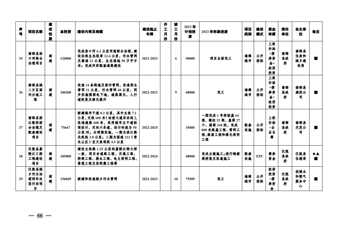 实施项目247个！《南充市实施城市建设板块重大工程项目2023年行动方案》发布！