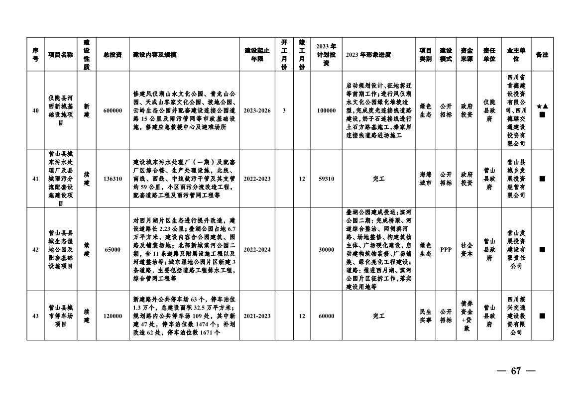 实施项目247个！《南充市实施城市建设板块重大工程项目2023年行动方案》发布！