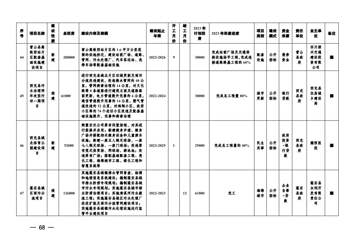 实施项目247个！《南充市实施城市建设板块重大工程项目2023年行动方案》发布！