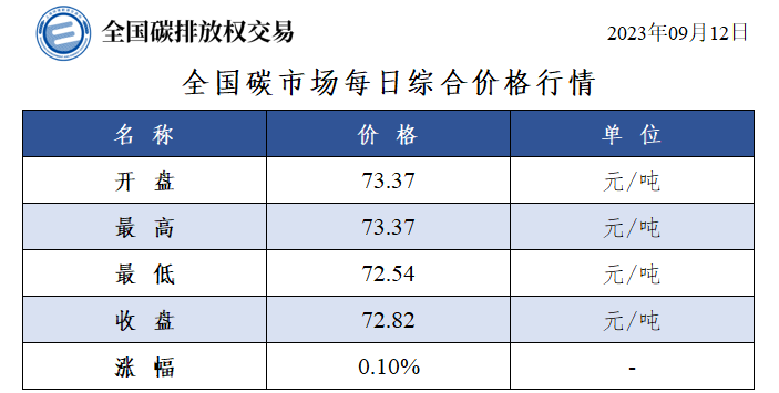 截至9月12日，全国碳市场碳排放配额累计成交量2.71亿吨-环保卫士