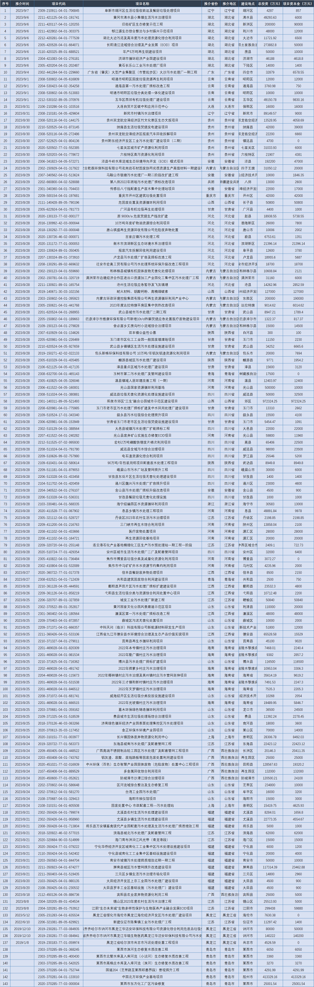 已有708亿，143个环保项目！国家发展改革委公开推介一批吸引民间资本参与的重点项目-环保卫士