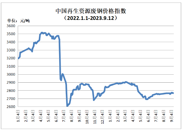 9月12日再生资源废钢价格指数较前一日上涨1元/吨-环保卫士