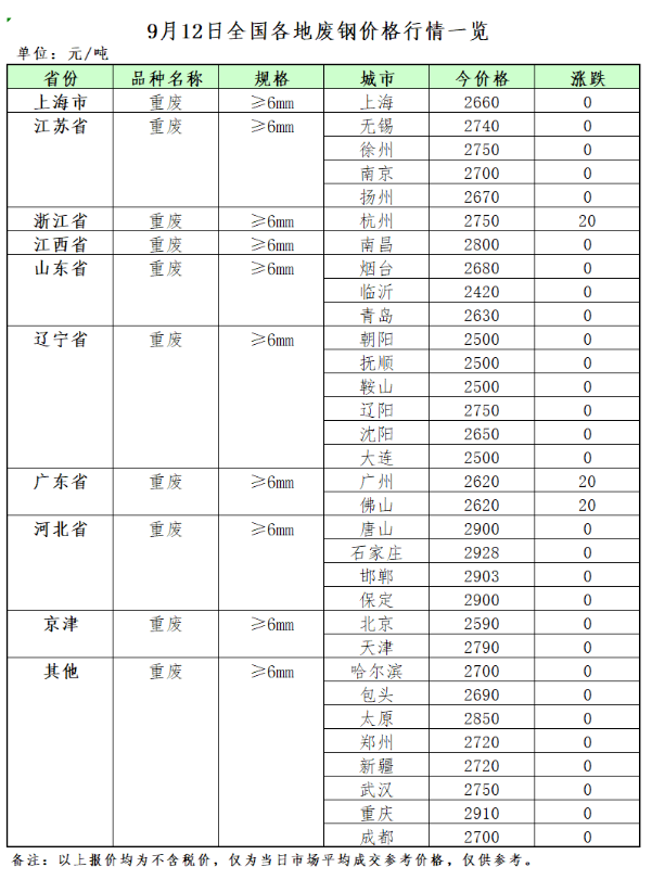 9月12日再生资源废钢价格指数较前一日上涨1元/吨