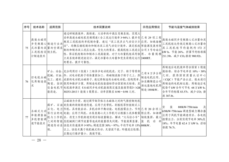 共85项 《国家绿色低碳先进技术成果目录》公布