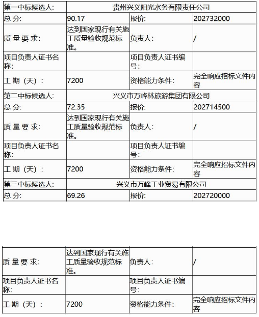 当地国企拿下!约2.03亿元,贵州兴义市供水及污水处理提质扩能项目开标