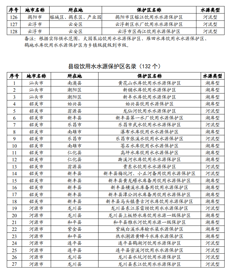 广东省县级以上城市饮用水水源保护区名录(2023年)印发