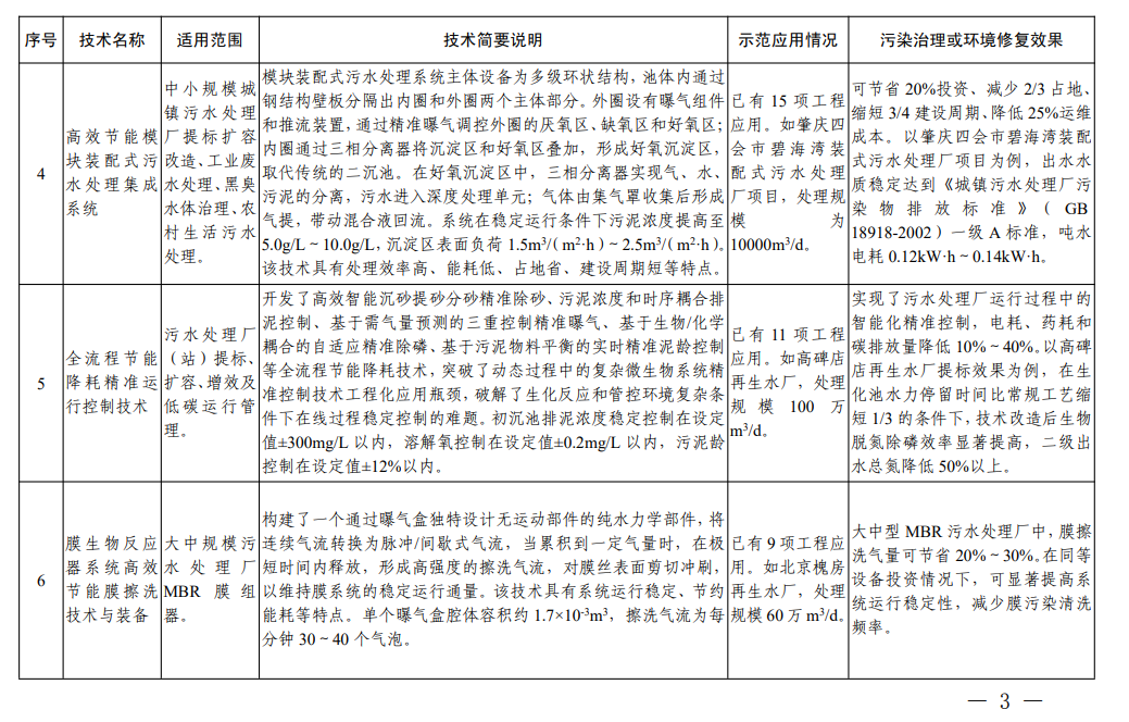 《国家绿色低碳先进技术成果目录》之水污染治理，膜法水处理有哪些“魔法”？