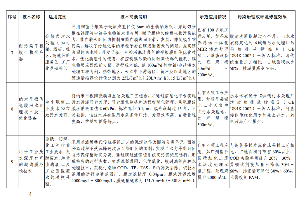 《国家绿色低碳先进技术成果目录》之水污染治理，膜法水处理有哪些“魔法”？
