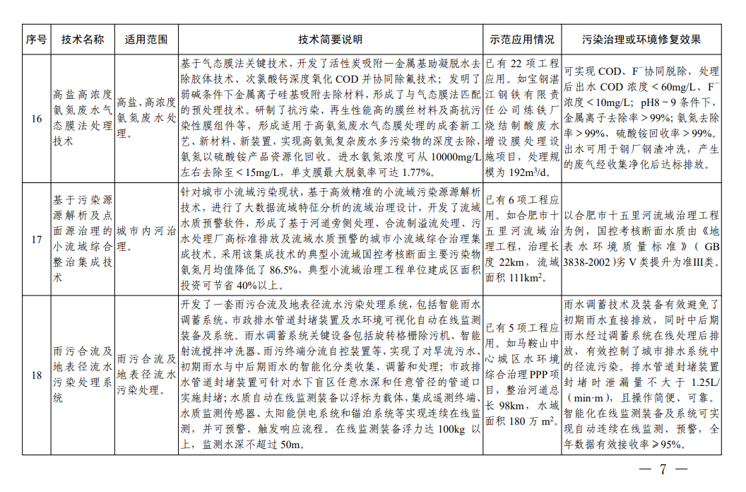 《国家绿色低碳先进技术成果目录》之水污染治理，膜法水处理有哪些“魔法”？