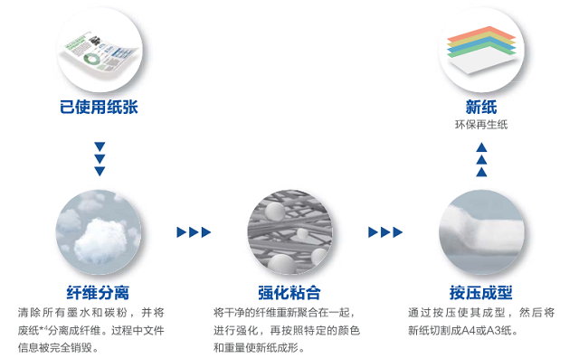 爱普生干纤维纸张循环系统入围北京市创新型绿色技术推荐目录！