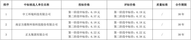 中工环境预中标河北省怀来县京西洁源污水处理厂特许经营项目