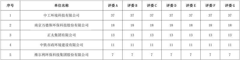 中工环境预中标河北省怀来县京西洁源污水处理厂特许经营项目