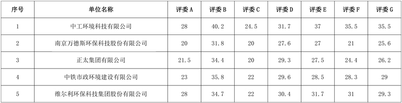 中工环境预中标河北省怀来县京西洁源污水处理厂特许经营项目