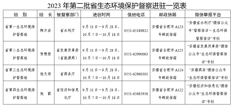 2023年第二批安徽省生态环境保护督察全部实现督察进驻-环保卫士