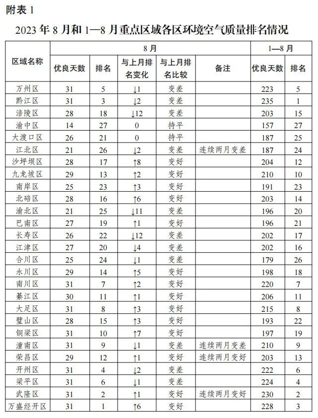 2023年8月和1—8月重庆市各区环境空气质量排名情况-环保卫士