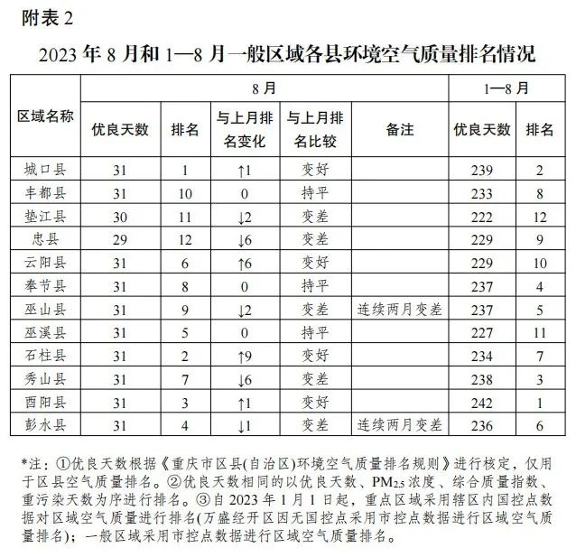 2023年8月和1—8月重庆市各区环境空气质量排名情况
